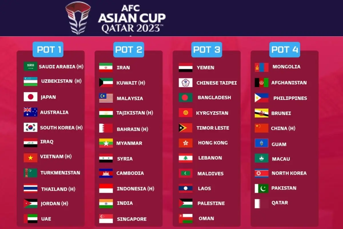 Infographic displaying the group stage draw for the AFC Asian Cup 2024, with four columns of team flags sorted into Pots 1 to 4 against a red background with the tournament's logo.