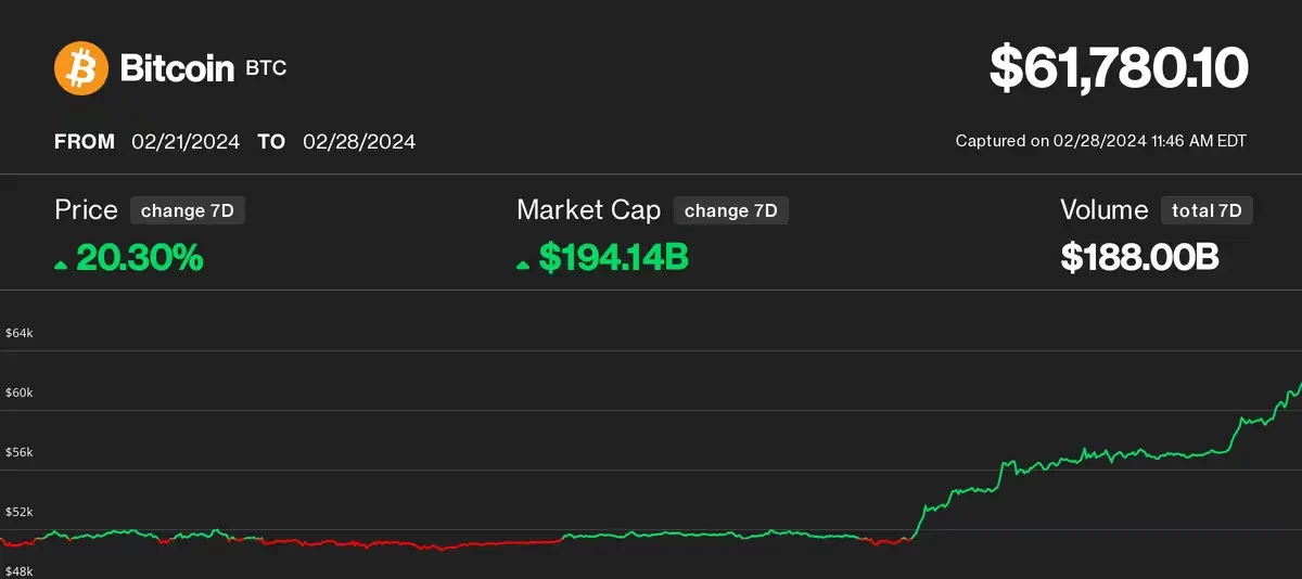 Graph depicting the steep rise in Bitcoin value, hitting $60,000 milestone.