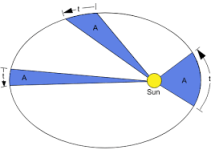 Understanding Orbital Mechanics: Principles, Applications, and Current Advances