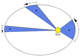 Orbital Mechanics